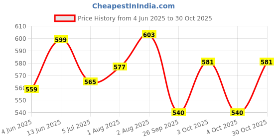 flipkart.com baby's voice Manual Breast Pump, Adjustable Suction Silicone Hand Pump- Manual baby's voice Price History Graph from 4 Jun 2025 to 30 Oct 2025
