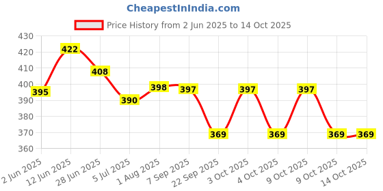 flipkart.com baby's voice Manual Breast Pump, Adjustable Suction Silicone Hand Pump - Manual baby's voice Price History Graph from 2 Jun 2025 to 14 Oct 2025