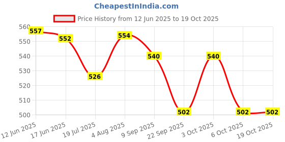 flipkart.com baby's voice Manual Breast Pump, Adjustable Suction Silicone Hand Pump - Manual baby's voice Price History Graph from 12 Jun 2025 to 18 Oct 2025