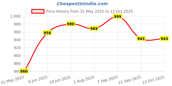 flipkart.com pigeon Manual Breast Pump Basic Edition- Manual pigeon Price History Graph from 31 May 2025 to 12 Oct 2025