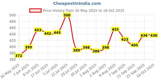 flipkart.com ubinas Manual Breast Pump, BPA Free, Anti-Colic Nipple, Food Grade - Manual- Manual ubinas Price History Graph from 30 May 2025 to 18 Oct 2025