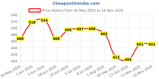 flipkart.com amkay Manual Breast Pump BPA Free Portable Quiet & Easy to Clean Soft & Gentle- Manual amkay Price History Graph from 30 May 2025 to 11 Nov 2025
