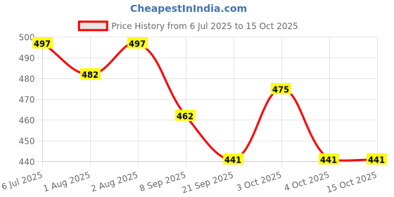 flipkart.com cadle baby Manual Breast Pump Breastfeeding using only 100% Food Grade - Manual cadle baby Price History Graph from 6 Jul 2025 to 14 Oct 2025