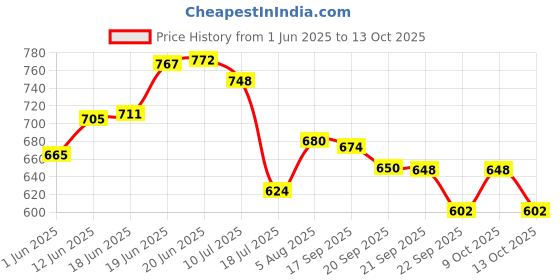 flipkart.com luvlap Manual Breast Pump Easy to use- Manual luvlap Price History Graph from 1 Jun 2025 to 13 Oct 2025