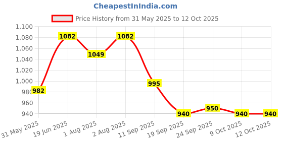 flipkart.com pigeon MANUAL BREAST PUMP ESSENTIAL- Manual pigeon Price History Graph from 31 May 2025 to 12 Oct 2025