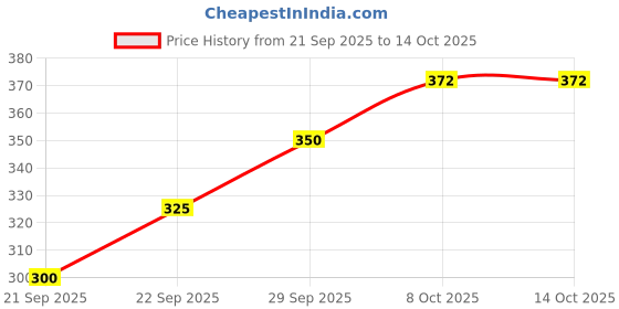 flipkart.com wagwanfly Manual Breast Pump, Feeding Pump for Breastfeeding, BPA Free and Anti-Colic - Manual wagwanfly Price History Graph from 21 Sep 2025 to 14 Oct 2025