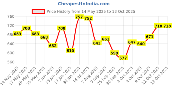 flipkart.com meemee Manual Breast Pump for Nursing & Breastfeeding |Soft & Gentle- Manual meemee Price History Graph from 14 May 2025 to 11 Oct 2025