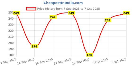 flipkart.com meemee Manual Breast Pump for Nursing with Soft Silicone Cushion, Compact and Ergonomic - Manual meemee Price History Graph from 7 Sep 2025 to 7 Oct 2025