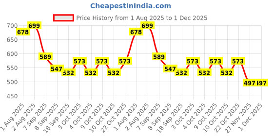 flipkart.com sahyog wellness Manual Breast Pump for Painless breast milk expression with Storage Milk Bottle - Manual sahyog wellness Price History Graph from 1 Aug 2025 to 1 Dec 2025