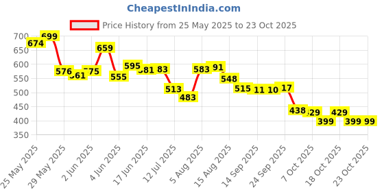 flipkart.com aentik Manual Breast Pump- Manual aentik Price History Graph from 25 May 2025 to 23 Oct 2025