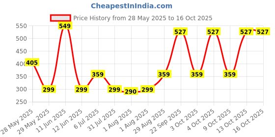 flipkart.com little tribe Manual Breast Pump- Manual little tribe Price History Graph from 28 May 2025 to 15 Oct 2025