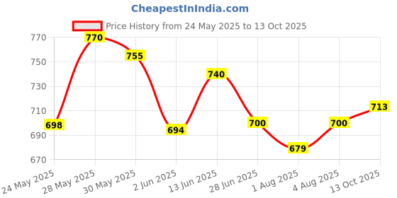 flipkart.com luvlap MANUAL BREAST PUMP- Manual luvlap Price History Graph from 24 May 2025 to 13 Oct 2025