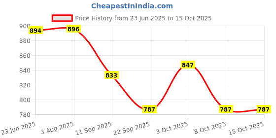 flipkart.com pur Manual Breast Pump- Manual pur Price History Graph from 23 Jun 2025 to 15 Oct 2025