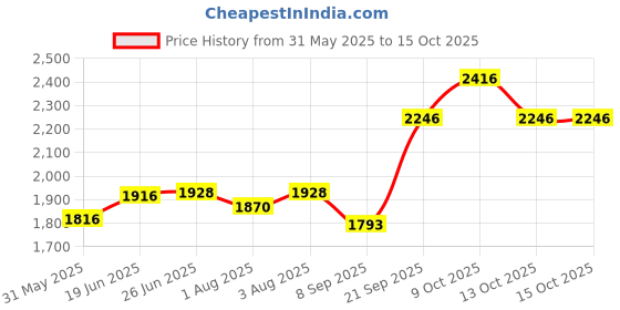 flipkart.com beurer Manual Breast Pump- Manual beurer Price History Graph from 31 May 2025 to 14 Oct 2025