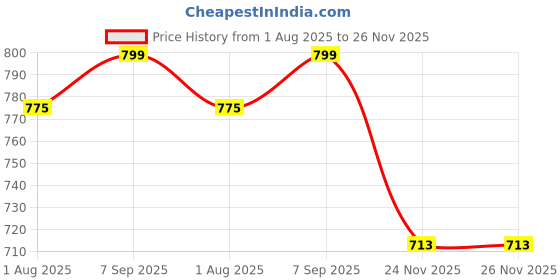 flipkart.com small wonder Manual Breast Pump- Manual small wonder Price History Graph from 1 Aug 2025 to 26 Nov 2025