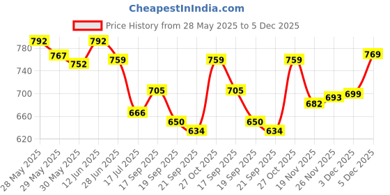 flipkart.com luvlap MANUAL BREAST PUMP- Manual luvlap Price History Graph from 28 May 2025 to 5 Dec 2025