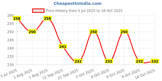 flipkart.com sm Manual Breast Pump- Manual sm Price History Graph from 5 Jul 2025 to 16 Oct 2025