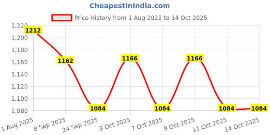 flipkart.com hicks Manual Breast Pump- Manual hicks Price History Graph from 1 Aug 2025 to 14 Oct 2025