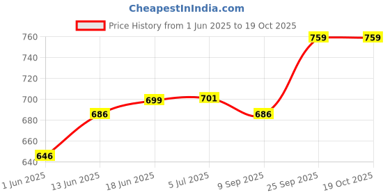 flipkart.com luvlap MANUAL BREAST PUMP - Manual luvlap Price History Graph from 1 Jun 2025 to 19 Oct 2025