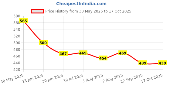 flipkart.com aman med Manual Breast Pump - Manual aman med Price History Graph from 30 May 2025 to 16 Oct 2025
