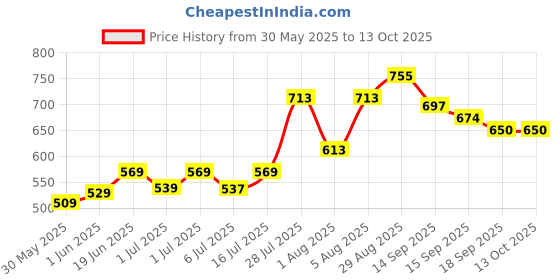 flipkart.com luvlap Manual Breast Pump - Manual luvlap Price History Graph from 30 May 2025 to 13 Oct 2025