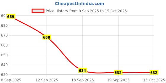 flipkart.com induviaa Manual Breast Pump - Manual induviaa Price History Graph from 8 Sep 2025 to 14 Oct 2025