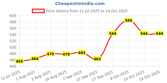 flipkart.com mdss Manual Breast Pump | 3-Level Suction | BPA Free (Blue) - Manual mdss Price History Graph from 12 Jul 2025 to 14 Oct 2025