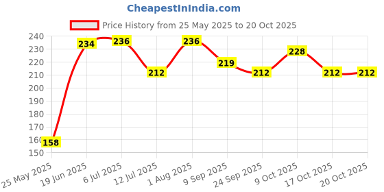 flipkart.com tumpy Manual Breast Pump | new born baby essentials | milk suction pump- Manual tumpy Price History Graph from 25 May 2025 to 20 Oct 2025