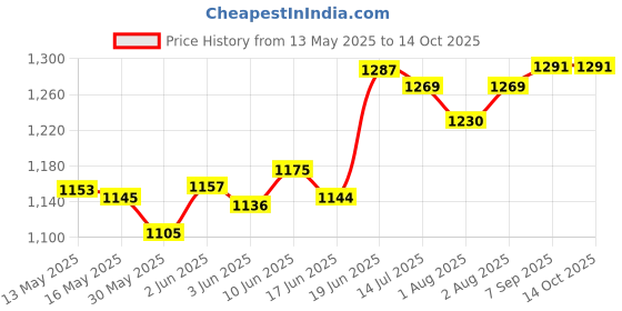 flipkart.com romsons Manual Breast Pump (White)- Manual romsons Price History Graph from 13 May 2025 to 14 Oct 2025