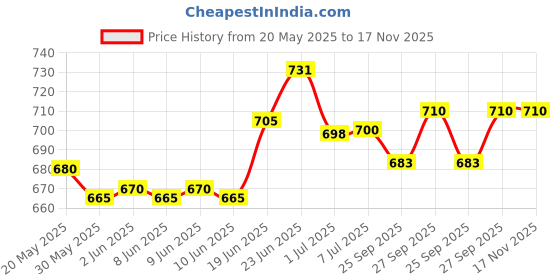 flipkart.com babyhug Manual Breast pump With 2 Suction Modes- White- Manual babyhug Price History Graph from 20 May 2025 to 16 Nov 2025