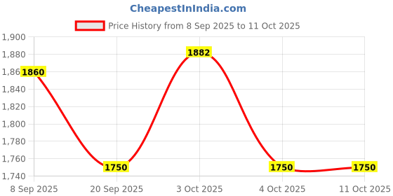 flipkart.com farlin Manual Breast Pump With 3 Pcs Milk Storage - Manual farlin Price History Graph from 8 Sep 2025 to 10 Oct 2025