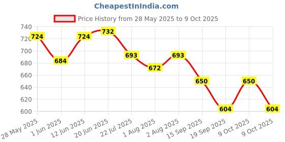 flipkart.com luvlap Manual Breast Pump with Better Grip & Comfort, 2 Breast Pads Free- Manual luvlap Price History Graph from 28 May 2025 to 9 Oct 2025