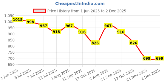 flipkart.com dr. odin Manual Breast Pump with Lid BPA Free- 150 ml - Manual dr. odin Price History Graph from 1 Jun 2025 to 2 Dec 2025