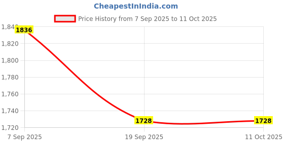 flipkart.com pigeon MANUAL BREAST PUMP WITH PP- STANDARD - MANUAL (WHITE) - Manual pigeon Price History Graph from 7 Sep 2025 to 10 Oct 2025