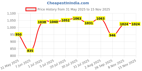 flipkart.com perfecxa Manual Breast Pump with Silicon Mass- Manual perfecxa Price History Graph from 31 May 2025 to 15 Nov 2025