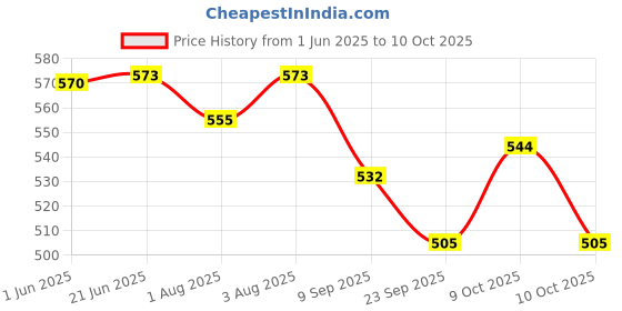 flipkart.com sw healthcare Manual Breast Pump with Silicone Pad Baby Milk Pump Flange Size Suitable for All- Manual sw healthcare Price History Graph from 1 Jun 2025 to 10 Oct 2025