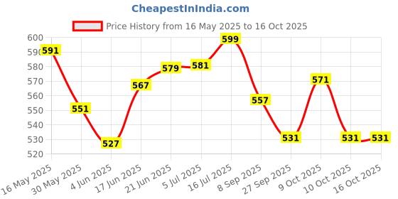flipkart.com dr org Manual Breast Pump,3Level Adjustment,Silicone Massage, soft n gentle,BPA Free- Manual dr org Price History Graph from 16 May 2025 to 16 Oct 2025