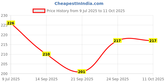 flipkart.com cityhealth Manual Breast Reliever Pump with Milk Container (Red) - Manual (red & white)- Manual cityhealth Price History Graph from 9 Jul 2025 to 10 Oct 2025