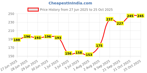 flipkart.com aatrangi Manual Breast Reliever Regular- Manual aatrangi Price History Graph from 27 Jun 2025 to 24 Oct 2025