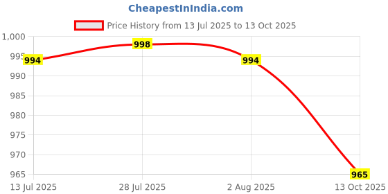 flipkart.com s r enterprise MANUAL CALIPER VERNIER 200mm 8" Vernier Caliper s r enterprise Price History Graph from 13 Jul 2025 to 13 Oct 2025