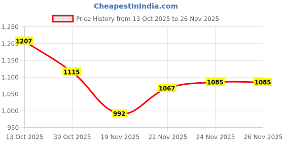 flipkart.com forsel Manual Chapati Press for Home Kitchen | Portable and Durable 8.50in Deluxe Roti and Khakra Maker forsel Price History Graph from 13 Oct 2025 to 26 Nov 2025