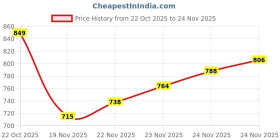 flipkart.com forsquare Manual Chapati Press for Home Portable and Durable Press for Perfect Puri 6.75in Roti and Khakra Maker forsquare Price History Graph from 22 Oct 2025 to 24 Nov 2025