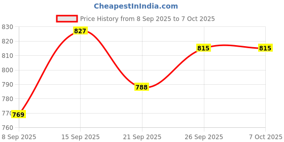flipkart.com forsqare Manual Chapati Press for Home Portable and Durable Press for Perfect Puri Roti and Khakra Maker forsqare Price History Graph from 8 Sep 2025 to 7 Oct 2025