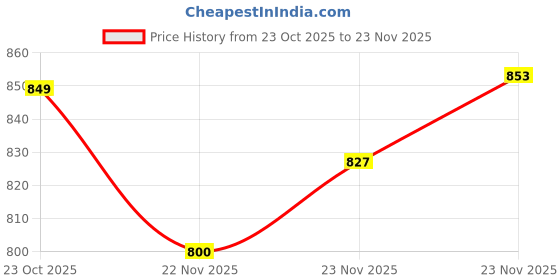 flipkart.com forsquare Manual Chapati Presser Puri Maker Kitchen Utensil for Roti Papad 6.75 Roti and Khakra Maker forsquare Price History Graph from 23 Oct 2025 to 23 Nov 2025