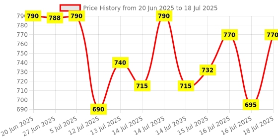 flipkart.com forsel Manual Chapati Presser Puri Maker Press Machine - Kitchen Utensil for Roti Papad Roti and Khakra Maker forsel Price History Graph from 20 Jun 2025 to 16 Jul 2025