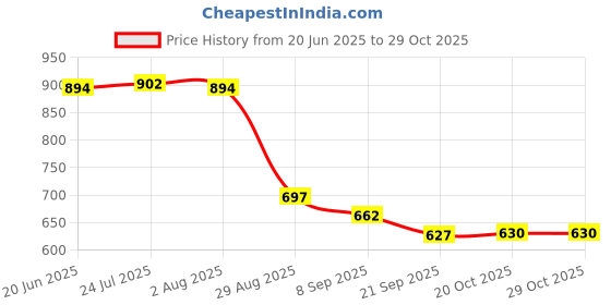flipkart.com hopz Manual Coffee Grinder Stainless Steel 4 Cups Coffee Maker hopz Price History Graph from 20 Jun 2025 to 29 Oct 2025