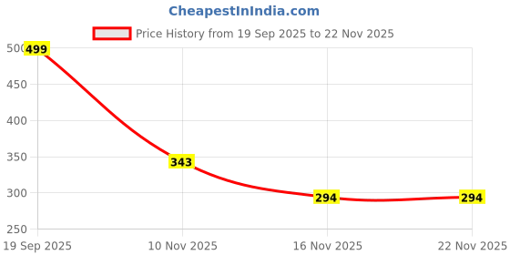 flipkart.com wifton Manual Digital Display Electronic Tally Counter Digital Tally Counter wifton Price History Graph from 19 Sep 2025 to 22 Nov 2025
