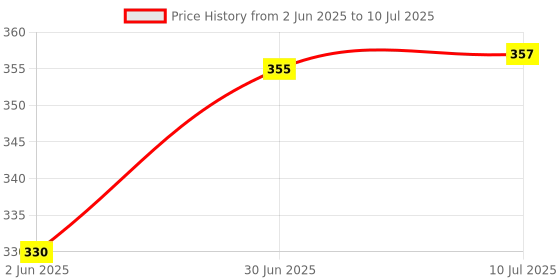 flipkart.com treasuretree Manual Digital Hand Tally Counter/Finger Counter with Led Light - Pack of 2 Digital Tally Counter treasuretree Price History Graph from 2 Jun 2025 to 10 Jul 2025