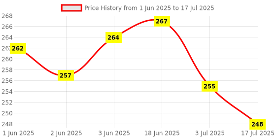 flipkart.com kriyaart Manual Digital Tasbih Counter Mantra Counting Machine Finger Digital Tally Digital Tally Counter kriyaart Price History Graph from 1 Jun 2025 to 3 Jul 2025