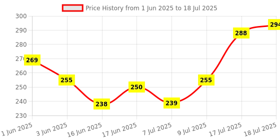 flipkart.com todayandco Manual Digital Tasbih Counter Mantra Counting Machine with Compass Digital Tally Counter todayandco Price History Graph from 1 Jun 2025 to 9 Jul 2025
